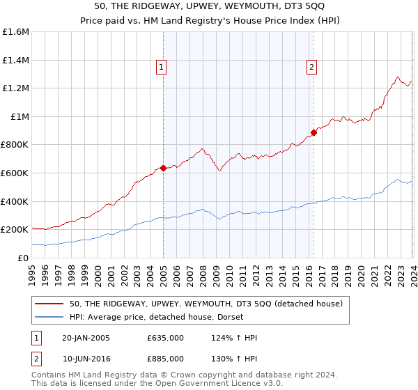 50, THE RIDGEWAY, UPWEY, WEYMOUTH, DT3 5QQ: Price paid vs HM Land Registry's House Price Index
