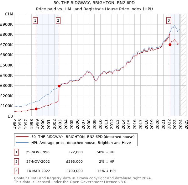 50, THE RIDGWAY, BRIGHTON, BN2 6PD: Price paid vs HM Land Registry's House Price Index