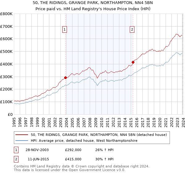 50, THE RIDINGS, GRANGE PARK, NORTHAMPTON, NN4 5BN: Price paid vs HM Land Registry's House Price Index