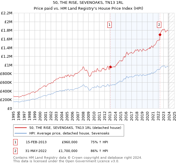 50, THE RISE, SEVENOAKS, TN13 1RL: Price paid vs HM Land Registry's House Price Index