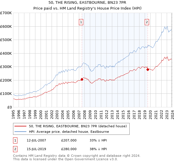 50, THE RISING, EASTBOURNE, BN23 7PR: Price paid vs HM Land Registry's House Price Index
