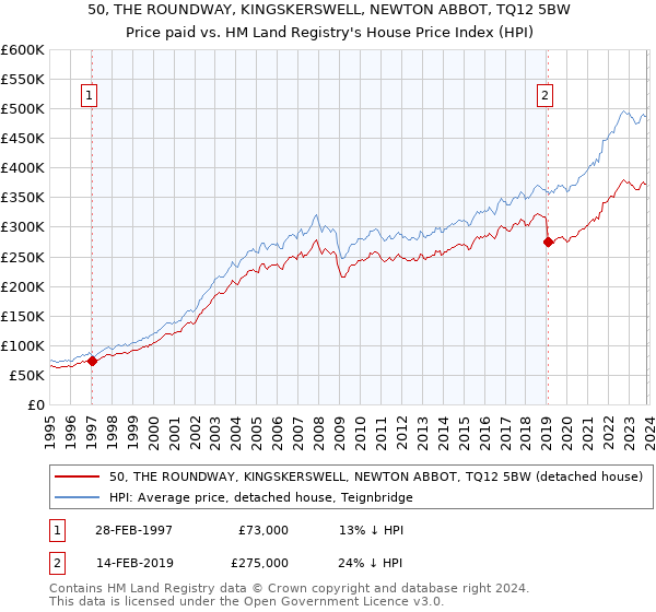 50, THE ROUNDWAY, KINGSKERSWELL, NEWTON ABBOT, TQ12 5BW: Price paid vs HM Land Registry's House Price Index