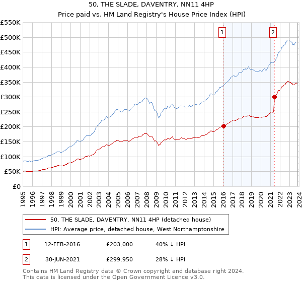50, THE SLADE, DAVENTRY, NN11 4HP: Price paid vs HM Land Registry's House Price Index