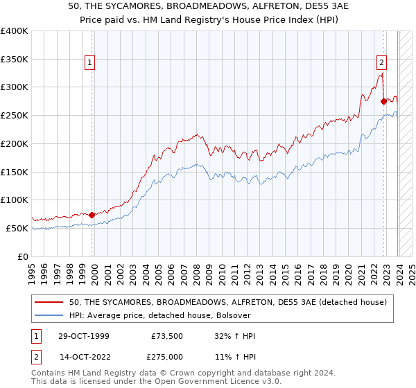 50, THE SYCAMORES, BROADMEADOWS, ALFRETON, DE55 3AE: Price paid vs HM Land Registry's House Price Index