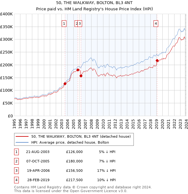 50, THE WALKWAY, BOLTON, BL3 4NT: Price paid vs HM Land Registry's House Price Index