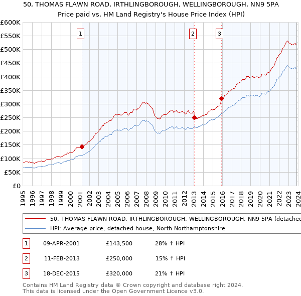 50, THOMAS FLAWN ROAD, IRTHLINGBOROUGH, WELLINGBOROUGH, NN9 5PA: Price paid vs HM Land Registry's House Price Index