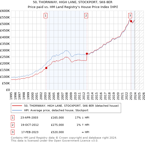 50, THORNWAY, HIGH LANE, STOCKPORT, SK6 8ER: Price paid vs HM Land Registry's House Price Index
