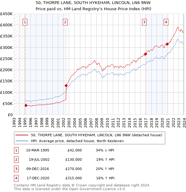 50, THORPE LANE, SOUTH HYKEHAM, LINCOLN, LN6 9NW: Price paid vs HM Land Registry's House Price Index