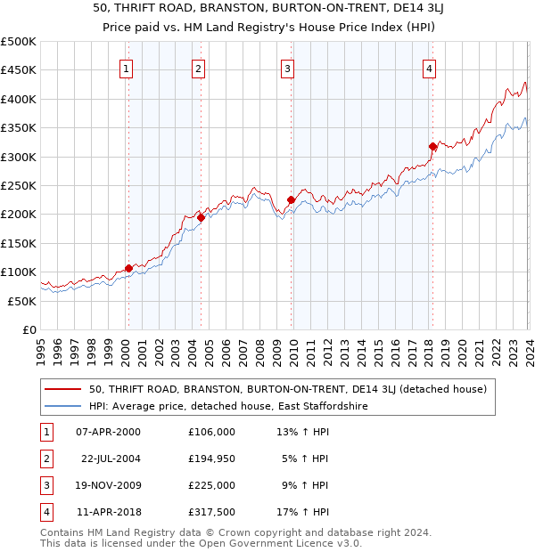50, THRIFT ROAD, BRANSTON, BURTON-ON-TRENT, DE14 3LJ: Price paid vs HM Land Registry's House Price Index