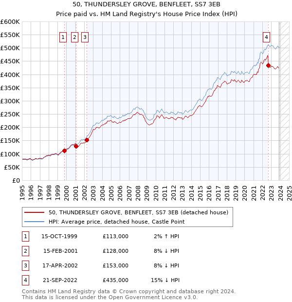 50, THUNDERSLEY GROVE, BENFLEET, SS7 3EB: Price paid vs HM Land Registry's House Price Index