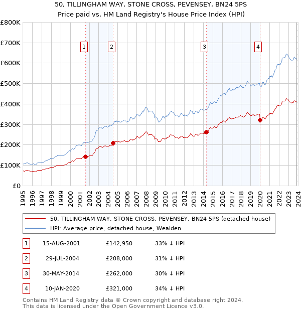 50, TILLINGHAM WAY, STONE CROSS, PEVENSEY, BN24 5PS: Price paid vs HM Land Registry's House Price Index