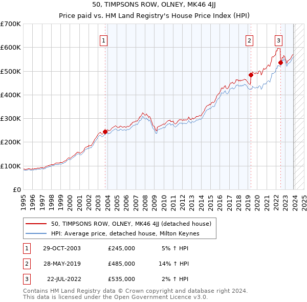 50, TIMPSONS ROW, OLNEY, MK46 4JJ: Price paid vs HM Land Registry's House Price Index