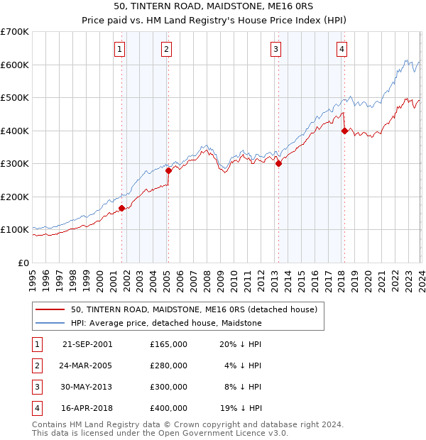50, TINTERN ROAD, MAIDSTONE, ME16 0RS: Price paid vs HM Land Registry's House Price Index