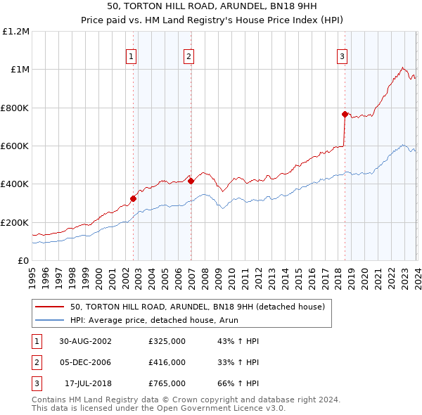 50, TORTON HILL ROAD, ARUNDEL, BN18 9HH: Price paid vs HM Land Registry's House Price Index