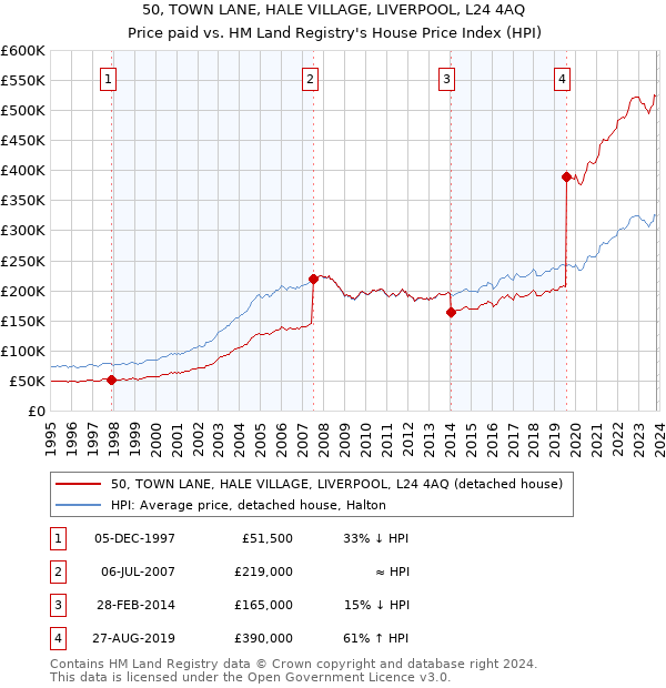 50, TOWN LANE, HALE VILLAGE, LIVERPOOL, L24 4AQ: Price paid vs HM Land Registry's House Price Index