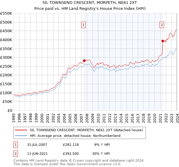50, TOWNSEND CRESCENT, MORPETH, NE61 2XT: Price paid vs HM Land Registry's House Price Index