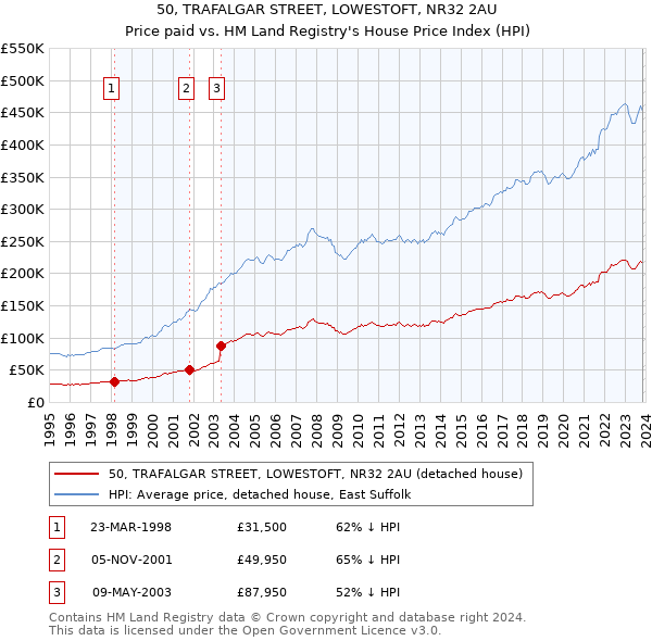 50, TRAFALGAR STREET, LOWESTOFT, NR32 2AU: Price paid vs HM Land Registry's House Price Index