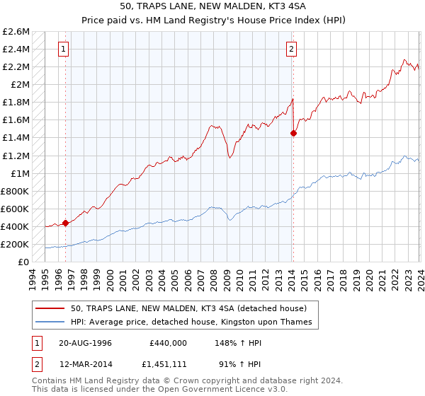 50, TRAPS LANE, NEW MALDEN, KT3 4SA: Price paid vs HM Land Registry's House Price Index