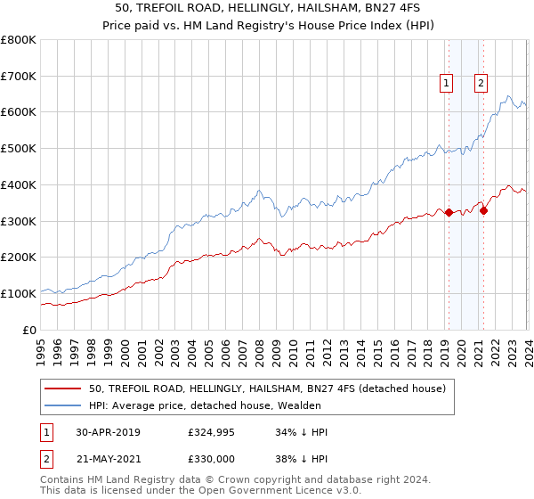50, TREFOIL ROAD, HELLINGLY, HAILSHAM, BN27 4FS: Price paid vs HM Land Registry's House Price Index