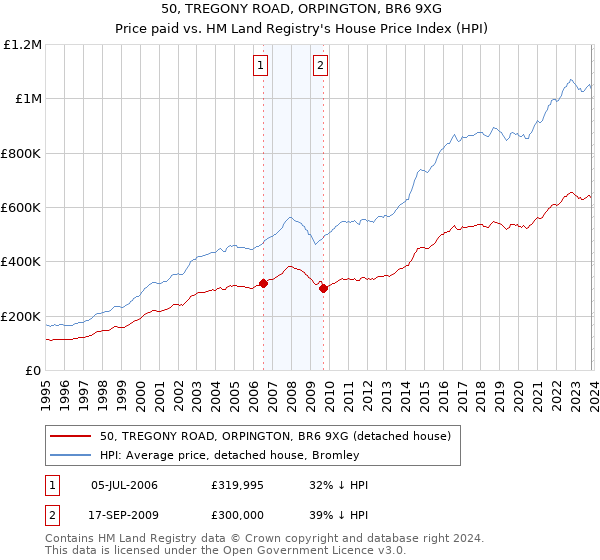 50, TREGONY ROAD, ORPINGTON, BR6 9XG: Price paid vs HM Land Registry's House Price Index