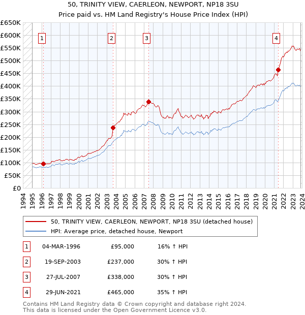 50, TRINITY VIEW, CAERLEON, NEWPORT, NP18 3SU: Price paid vs HM Land Registry's House Price Index