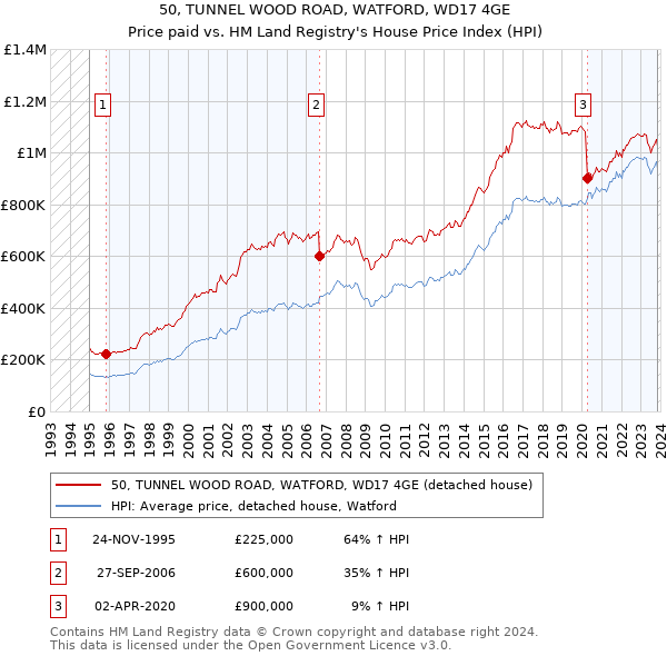 50, TUNNEL WOOD ROAD, WATFORD, WD17 4GE: Price paid vs HM Land Registry's House Price Index
