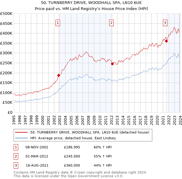 50, TURNBERRY DRIVE, WOODHALL SPA, LN10 6UE: Price paid vs HM Land Registry's House Price Index