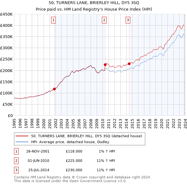 50, TURNERS LANE, BRIERLEY HILL, DY5 3SQ: Price paid vs HM Land Registry's House Price Index