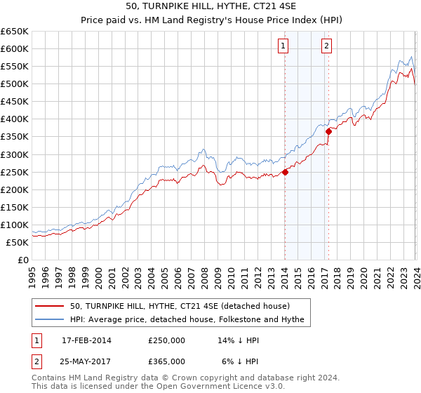 50, TURNPIKE HILL, HYTHE, CT21 4SE: Price paid vs HM Land Registry's House Price Index