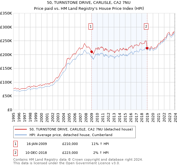 50, TURNSTONE DRIVE, CARLISLE, CA2 7NU: Price paid vs HM Land Registry's House Price Index