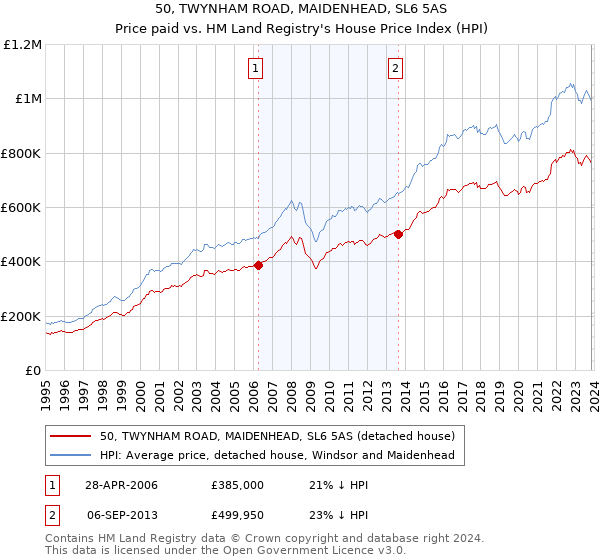 50, TWYNHAM ROAD, MAIDENHEAD, SL6 5AS: Price paid vs HM Land Registry's House Price Index