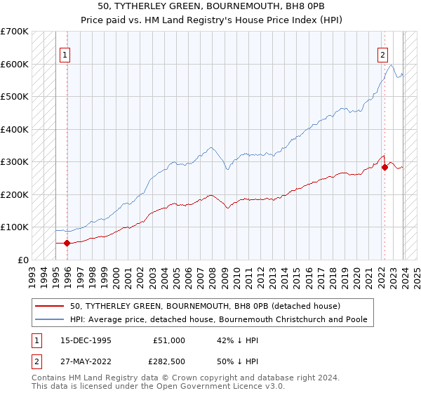 50, TYTHERLEY GREEN, BOURNEMOUTH, BH8 0PB: Price paid vs HM Land Registry's House Price Index
