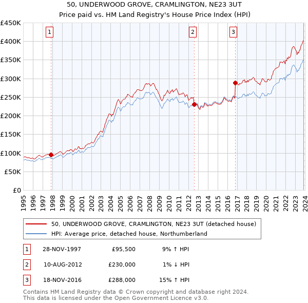 50, UNDERWOOD GROVE, CRAMLINGTON, NE23 3UT: Price paid vs HM Land Registry's House Price Index