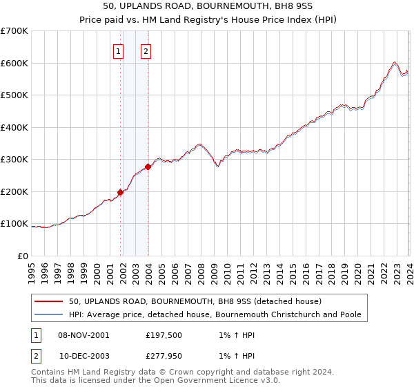 50, UPLANDS ROAD, BOURNEMOUTH, BH8 9SS: Price paid vs HM Land Registry's House Price Index