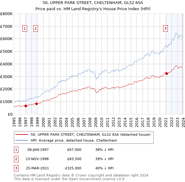 50, UPPER PARK STREET, CHELTENHAM, GL52 6SA: Price paid vs HM Land Registry's House Price Index