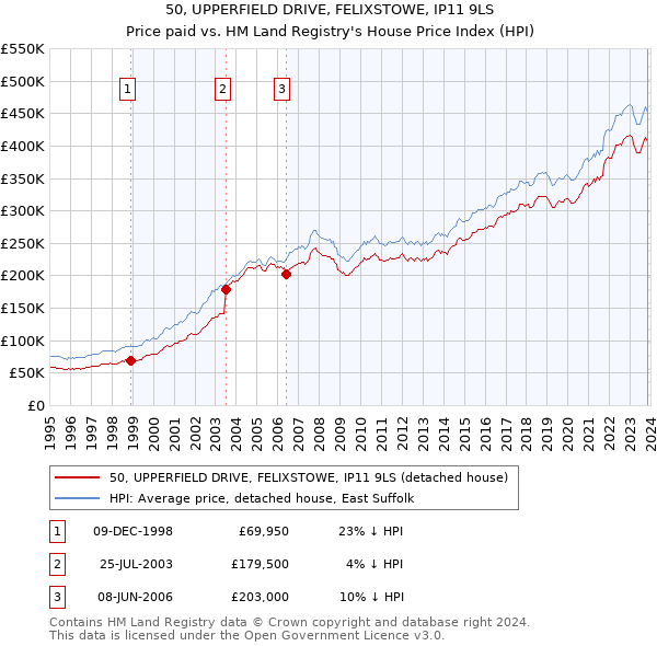 50, UPPERFIELD DRIVE, FELIXSTOWE, IP11 9LS: Price paid vs HM Land Registry's House Price Index