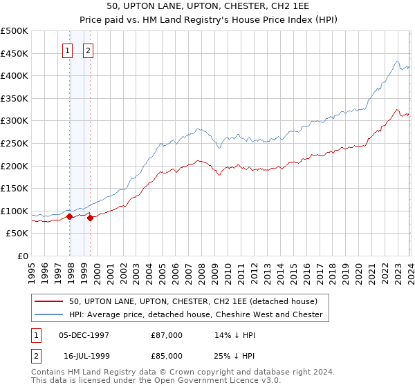 50, UPTON LANE, UPTON, CHESTER, CH2 1EE: Price paid vs HM Land Registry's House Price Index