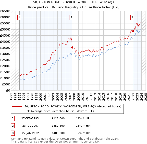 50, UPTON ROAD, POWICK, WORCESTER, WR2 4QX: Price paid vs HM Land Registry's House Price Index