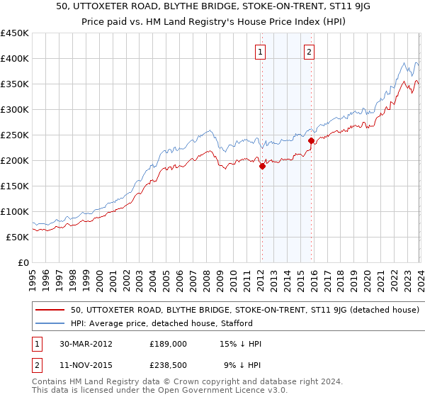 50, UTTOXETER ROAD, BLYTHE BRIDGE, STOKE-ON-TRENT, ST11 9JG: Price paid vs HM Land Registry's House Price Index