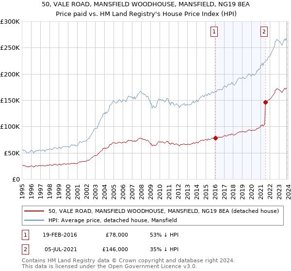50, VALE ROAD, MANSFIELD WOODHOUSE, MANSFIELD, NG19 8EA: Price paid vs HM Land Registry's House Price Index