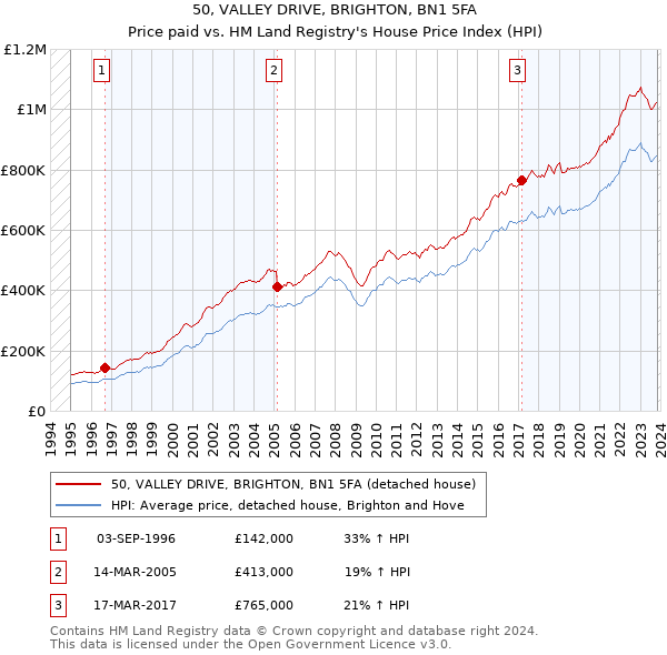50, VALLEY DRIVE, BRIGHTON, BN1 5FA: Price paid vs HM Land Registry's House Price Index