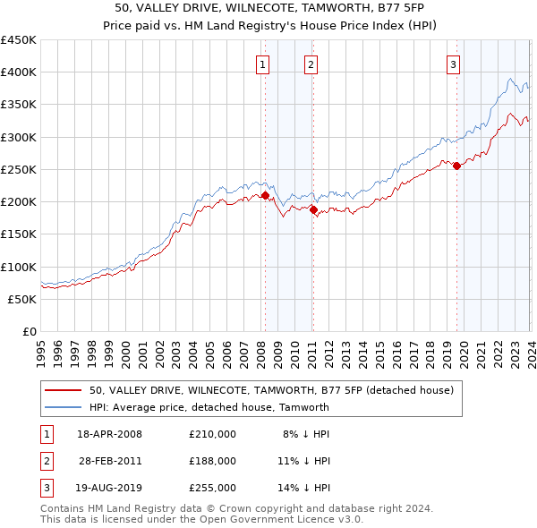 50, VALLEY DRIVE, WILNECOTE, TAMWORTH, B77 5FP: Price paid vs HM Land Registry's House Price Index