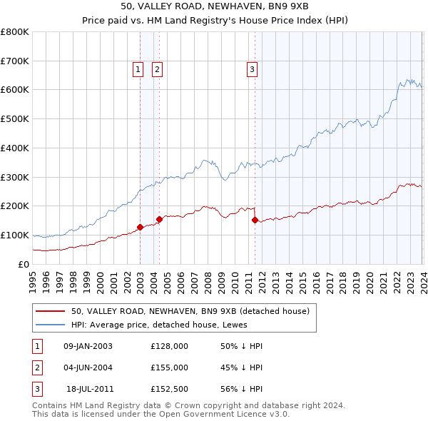 50, VALLEY ROAD, NEWHAVEN, BN9 9XB: Price paid vs HM Land Registry's House Price Index