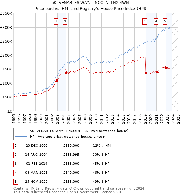 50, VENABLES WAY, LINCOLN, LN2 4WN: Price paid vs HM Land Registry's House Price Index