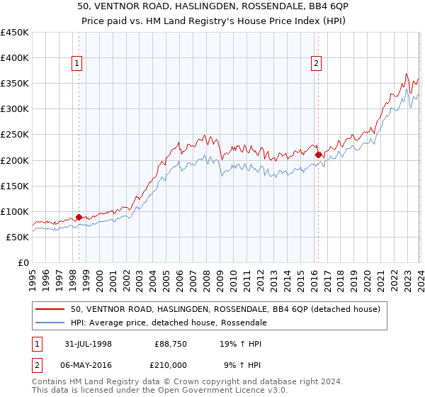50, VENTNOR ROAD, HASLINGDEN, ROSSENDALE, BB4 6QP: Price paid vs HM Land Registry's House Price Index