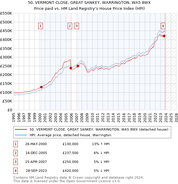 50, VERMONT CLOSE, GREAT SANKEY, WARRINGTON, WA5 8WX: Price paid vs HM Land Registry's House Price Index