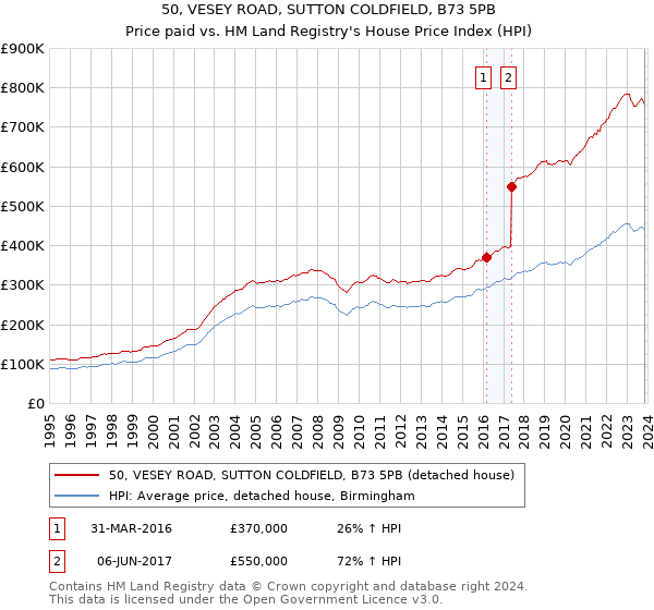 50, VESEY ROAD, SUTTON COLDFIELD, B73 5PB: Price paid vs HM Land Registry's House Price Index