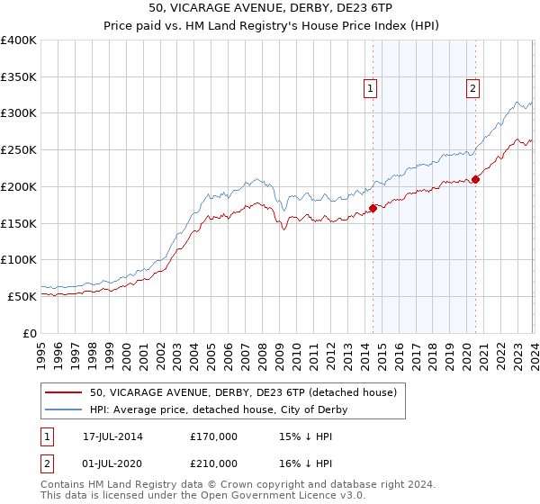 50, VICARAGE AVENUE, DERBY, DE23 6TP: Price paid vs HM Land Registry's House Price Index