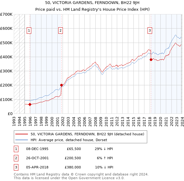 50, VICTORIA GARDENS, FERNDOWN, BH22 9JH: Price paid vs HM Land Registry's House Price Index
