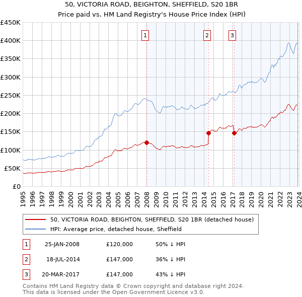 50, VICTORIA ROAD, BEIGHTON, SHEFFIELD, S20 1BR: Price paid vs HM Land Registry's House Price Index